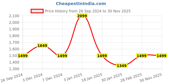 tatacliq.com Pepe Jeans Kids Yellow & Navy Regular Fit Full Sleeves Jacket pepe jeans Price History Graph from 26 Sep 2024 to 30 Nov 2025