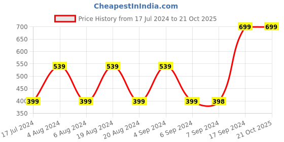 tatacliq.com Pepe Jeans Kids Yellow & White Cotton Color Block T-Shirt pepe jeans Price History Graph from 17 Jul 2024 to 21 Oct 2025