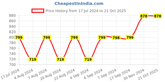 tatacliq.com Pepe Jeans Kids Yellow & White Cotton Printed Full Sleeves Sweatshirt pepe jeans Price History Graph from 17 Jul 2024 to 20 Oct 2025