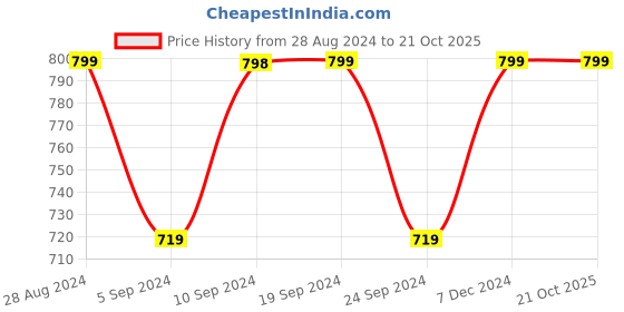 tatacliq.com Pepe Jeans Kids Yellow & White Cotton Printed Full Sleeves Sweatshirt pepe jeans Price History Graph from 28 Aug 2024 to 20 Oct 2025