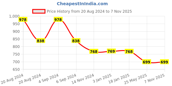 tatacliq.com Pepe Jeans Kids Yellow & White Printed T-Shirt pepe jeans Price History Graph from 20 Aug 2024 to 6 Nov 2025