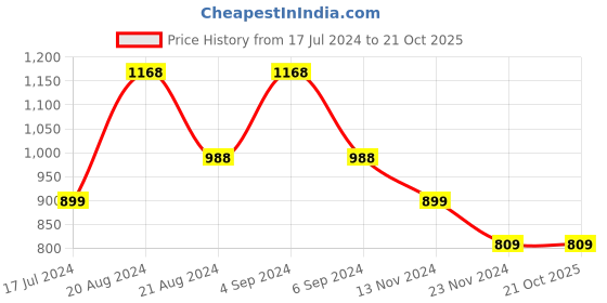 tatacliq.com Pepe Jeans Kids Yellow Checks Shirt pepe jeans Price History Graph from 17 Jul 2024 to 20 Oct 2025