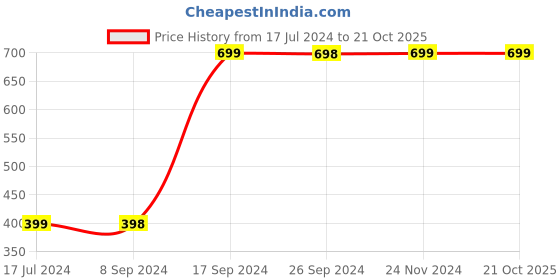 tatacliq.com Pepe Jeans Kids Yellow Cotton Graphic T-Shirt pepe jeans Price History Graph from 17 Jul 2024 to 21 Oct 2025
