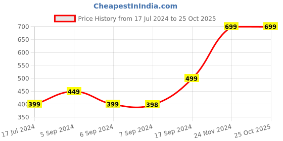 tatacliq.com Pepe Jeans Kids Yellow Cotton Graphic T-Shirt pepe jeans Price History Graph from 17 Jul 2024 to 24 Oct 2025