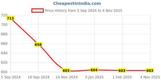 tatacliq.com Pepe Jeans Kids Yellow Floral Print T-Shirt pepe jeans Price History Graph from 5 Sep 2024 to 3 Nov 2025
