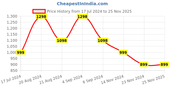 tatacliq.com Pepe Jeans Kids Yellow Printed Joggers pepe jeans Price History Graph from 17 Jul 2024 to 25 Nov 2025
