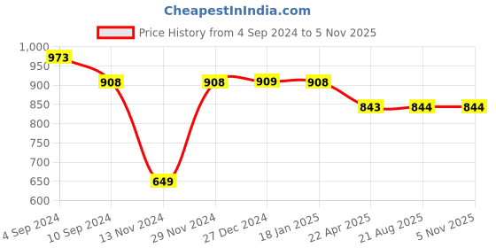 tatacliq.com Pepe Jeans Kids Yellow Printed Shorts pepe jeans Price History Graph from 4 Sep 2024 to 4 Nov 2025