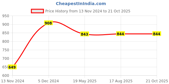 tatacliq.com Pepe Jeans Kids Yellow Printed Shorts pepe jeans Price History Graph from 13 Nov 2024 to 21 Oct 2025