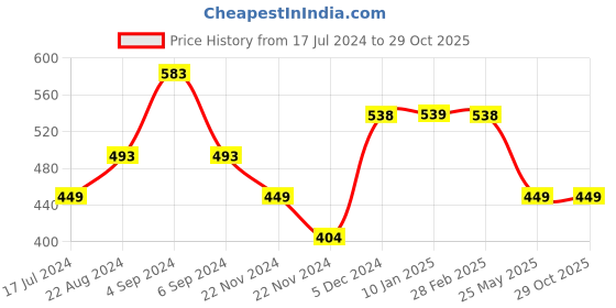 tatacliq.com Pepe Jeans Kids Yellow Printed T-Shirt pepe jeans Price History Graph from 17 Jul 2024 to 29 Oct 2025