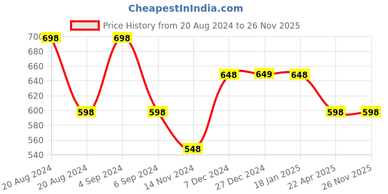 tatacliq.com Pepe Jeans Kids Yellow Printed T-Shirt pepe jeans Price History Graph from 20 Aug 2024 to 25 Nov 2025