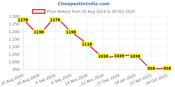 tatacliq.com Pepe Jeans Kids Yellow Textured Polo T-Shirt pepe jeans Price History Graph from 20 Aug 2024 to 29 Oct 2025