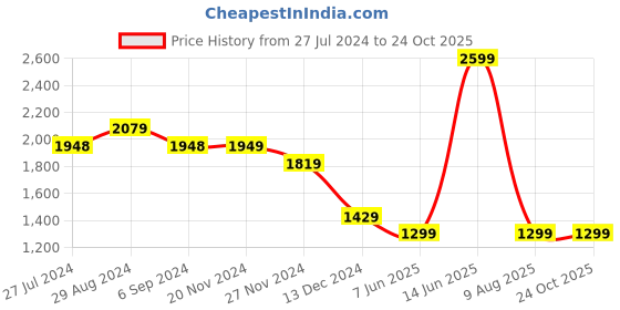 tatacliq.com Pepe Jeans KINGZ Sky Blue Regular Fit Cotton Shirt pepe jeans Price History Graph from 27 Jul 2024 to 24 Oct 2025