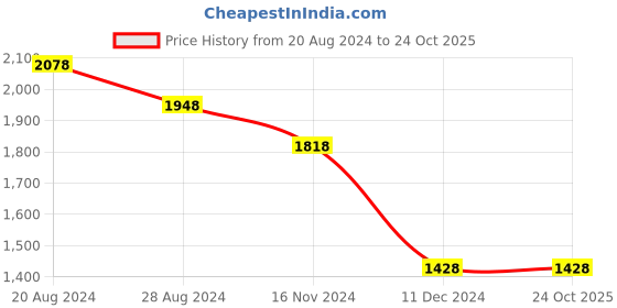 tatacliq.com Pepe Jeans KINGZ Sky Blue Regular Fit Cotton Shirt pepe jeans Price History Graph from 20 Aug 2024 to 24 Oct 2025