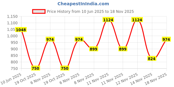 tatacliq.com Pepe Jeans Lavender Logo T-Shirt pepe jeans Price History Graph from 10 Jun 2025 to 17 Nov 2025