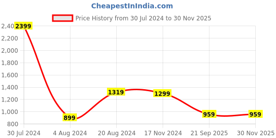 tatacliq.com Pepe Jeans Lemon Yellow Printed Full Sleeves Shirt pepe jeans Price History Graph from 30 Jul 2024 to 29 Nov 2025