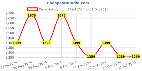 tatacliq.com Pepe Jeans Light Blue And Grey Cotton Regular Fit Printed Shirt pepe jeans Price History Graph from 17 Jul 2024 to 31 Oct 2025