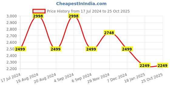 tatacliq.com Pepe Jeans Light Blue Cotton Regular Fit Denim Jacket pepe jeans Price History Graph from 17 Jul 2024 to 24 Oct 2025