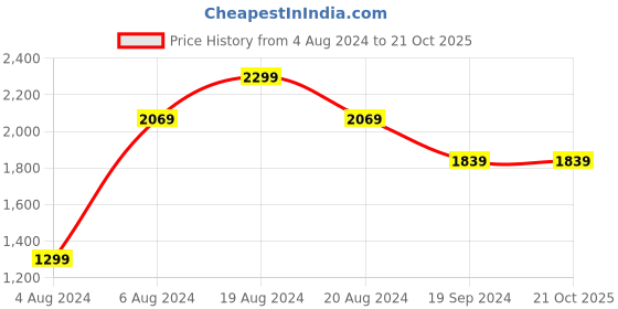 tatacliq.com Pepe Jeans Light Blue Cotton Regular Fit Jeans pepe jeans Price History Graph from 4 Aug 2024 to 21 Oct 2025
