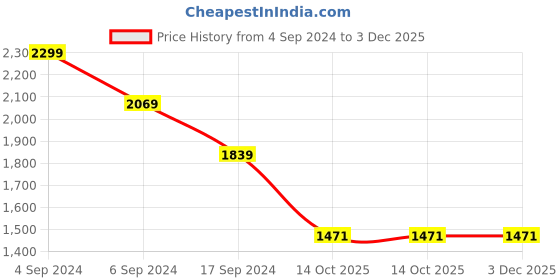 tatacliq.com Pepe Jeans Light Blue Cotton Regular Fit Jeans pepe jeans Price History Graph from 4 Sep 2024 to 3 Dec 2025