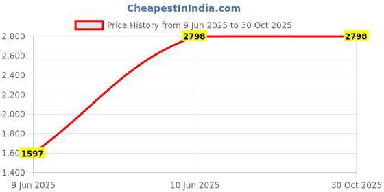 tatacliq.com Pepe Jeans Light Blue Cotton Relaxed Fit Jeans pepe jeans Price History Graph from 9 Jun 2025 to 29 Oct 2025