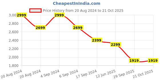 tatacliq.com Pepe Jeans Light Blue Cotton Slim Fit Distressed Jeans pepe jeans Price History Graph from 20 Aug 2024 to 21 Oct 2025
