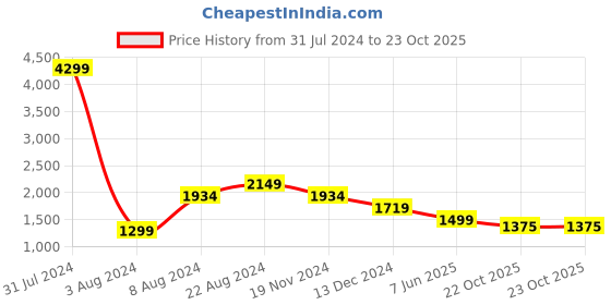 tatacliq.com Pepe Jeans Light Blue Cotton Slim Fit Jeans pepe jeans Price History Graph from 31 Jul 2024 to 23 Oct 2025