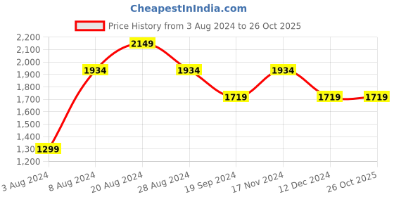 tatacliq.com Pepe Jeans Light Blue Cotton Slim Fit Jeans pepe jeans Price History Graph from 3 Aug 2024 to 26 Oct 2025