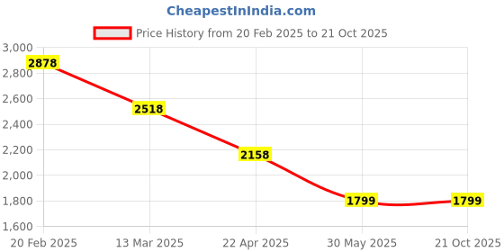 tatacliq.com Pepe Jeans Light Blue Cotton Straight Fit Jeans pepe jeans Price History Graph from 20 Feb 2025 to 20 Oct 2025