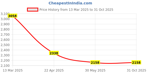 tatacliq.com Pepe Jeans Light Blue Cotton Straight Fit Jeans pepe jeans Price History Graph from 13 Mar 2025 to 31 Oct 2025