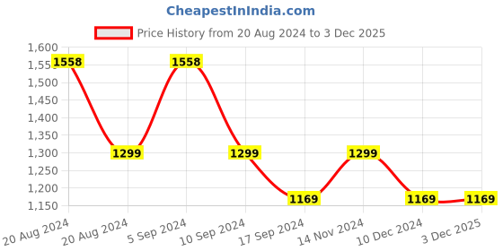 tatacliq.com Pepe Jeans Light Blue Regular Fit Checks Shirt pepe jeans Price History Graph from 20 Aug 2024 to 3 Dec 2025