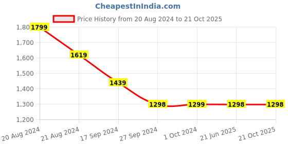 tatacliq.com Pepe Jeans Light Blue Regular Fit Distressed Denim Shorts pepe jeans Price History Graph from 20 Aug 2024 to 21 Oct 2025
