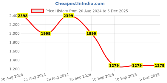 tatacliq.com Pepe Jeans Light Blue Regular Fit Jacket pepe jeans Price History Graph from 20 Aug 2024 to 5 Dec 2025