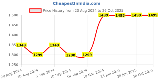 tatacliq.com Pepe Jeans Light Blue Regular Fit Jeans pepe jeans Price History Graph from 20 Aug 2024 to 26 Oct 2025