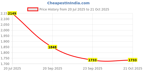 tatacliq.com Pepe Jeans Light Blue Skinny Fit Jeans pepe jeans Price History Graph from 20 Jul 2025 to 20 Oct 2025