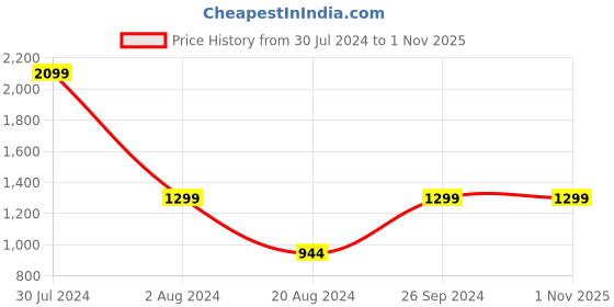 tatacliq.com Pepe Jeans Light Blue Slim Fit Cotton Jeans pepe jeans Price History Graph from 30 Jul 2024 to 1 Nov 2025