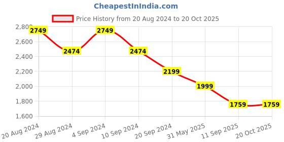 tatacliq.com Pepe Jeans Light Blue Slim Fit Lightly Washed Distressed Jeans pepe jeans Price History Graph from 20 Aug 2024 to 18 Oct 2025