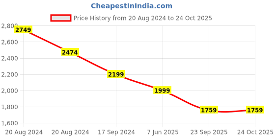 tatacliq.com Pepe Jeans Light Blue Slim Fit Lightly Washed Distressed Jeans pepe jeans Price History Graph from 20 Aug 2024 to 23 Oct 2025