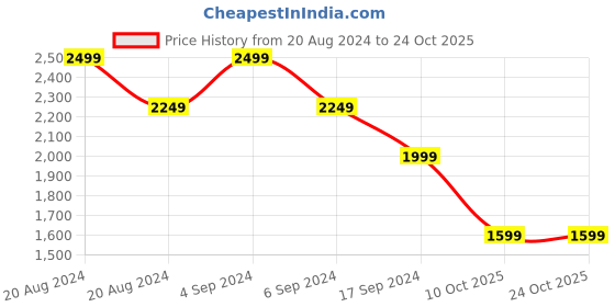 tatacliq.com Pepe Jeans Light Blue Slim Fit Lightly Washed Jeans pepe jeans Price History Graph from 20 Aug 2024 to 23 Oct 2025