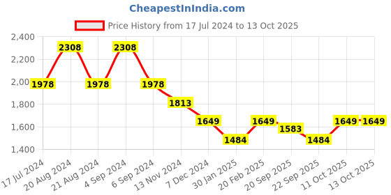 tatacliq.com Pepe Jeans Light Green Cotton Regular Fit Colour Block Sweatshirt pepe jeans Price History Graph from 17 Jul 2024 to 13 Oct 2025
