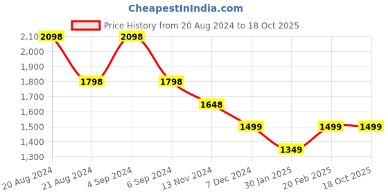 tatacliq.com Pepe Jeans Light Green Cotton Regular Fit Printed Sweatshirt pepe jeans Price History Graph from 20 Aug 2024 to 18 Oct 2025