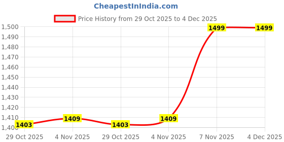 tatacliq.com Pepe Jeans Light Green Cotton Regular Fit Printed Sweatshirt pepe jeans Price History Graph from 29 Oct 2025 to 4 Dec 2025