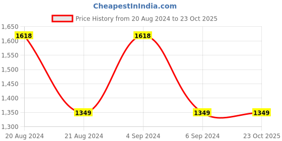 tatacliq.com Pepe Jeans Light Grey Sweater pepe jeans Price History Graph from 20 Aug 2024 to 23 Oct 2025