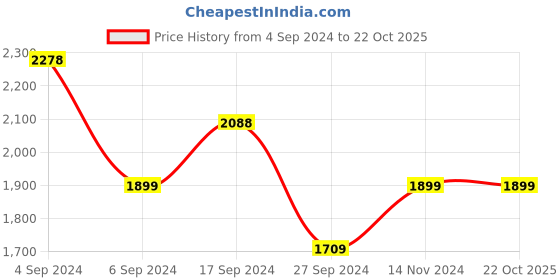 tatacliq.com Pepe Jeans Light Indigo Blue Bootcut Lightly Washed Jeans pepe jeans Price History Graph from 4 Sep 2024 to 22 Oct 2025