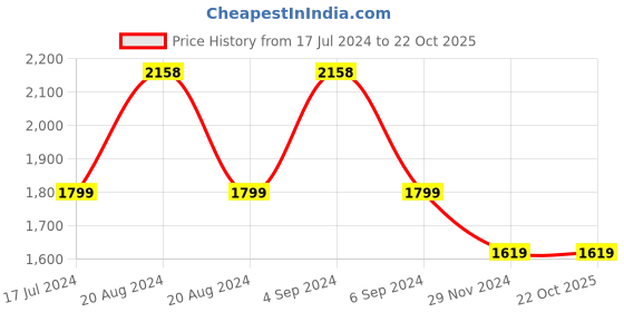 tatacliq.com Pepe Jeans Light Indigo Blue Cotton Regular Fit Denim Shirt pepe jeans Price History Graph from 17 Jul 2024 to 22 Oct 2025