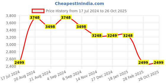 tatacliq.com Pepe Jeans Light Indigo Blue Cotton Skinny Fit Distressed Jeans pepe jeans Price History Graph from 17 Jul 2024 to 25 Oct 2025
