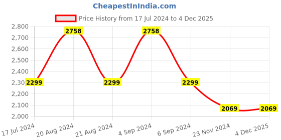 tatacliq.com Pepe Jeans Light Indigo Blue Cotton Straight Fit Distressed Jeans pepe jeans Price History Graph from 17 Jul 2024 to 4 Dec 2025