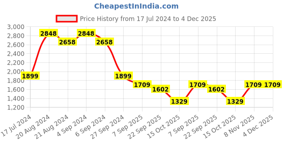 tatacliq.com Pepe Jeans Light Indigo Blue Jogger Fit Jogger Jeans pepe jeans Price History Graph from 17 Jul 2024 to 4 Dec 2025