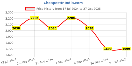 tatacliq.com Pepe Jeans Light Indigo Blue Regular Fit Jeans pepe jeans Price History Graph from 17 Jul 2024 to 26 Oct 2025