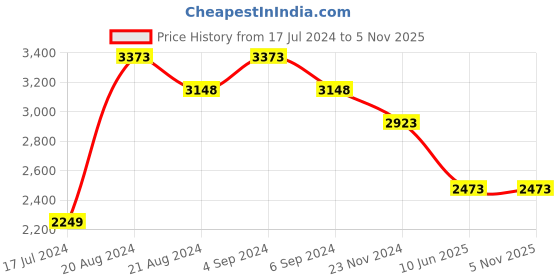 tatacliq.com Pepe Jeans Light Indigo Blue Skinny Fit Jeans pepe jeans Price History Graph from 17 Jul 2024 to 2 Nov 2025