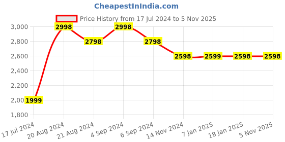 tatacliq.com Pepe Jeans Light Indigo Blue Slim Fit Distressed Jeans pepe jeans Price History Graph from 17 Jul 2024 to 3 Nov 2025